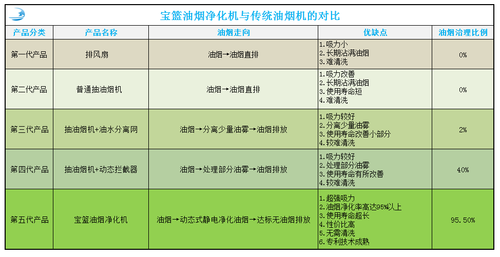 深圳市寶籃環(huán)?？萍及l(fā)展有限公司家用油煙凈化技術(shù)優(yōu)勢